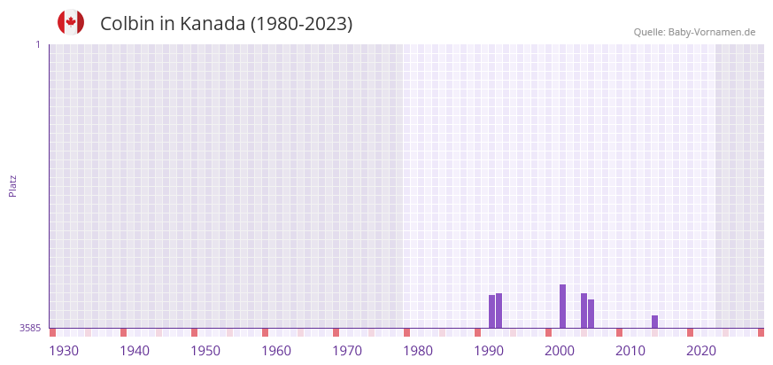 Colbin in der Vornamen-Hitliste von Kanada (1980-2023)