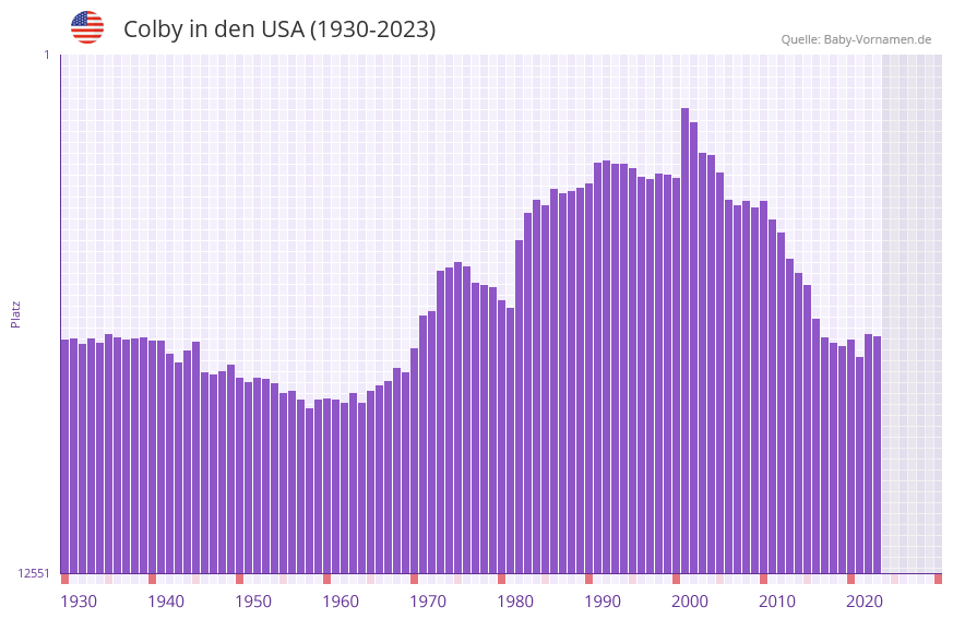 Colby in der Vornamen-Hitliste von den USA (1930-2023)