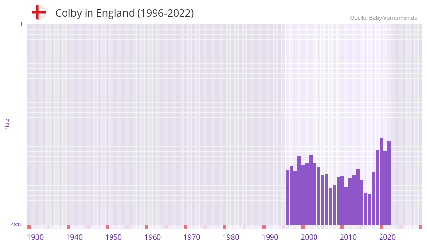 Colby in der Vornamen-Hitliste von England (1996-2022)