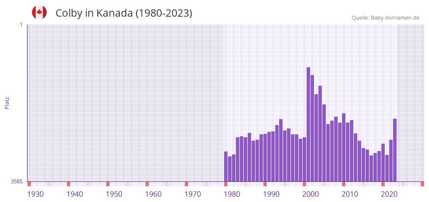 Colby in der Vornamen-Hitliste von Kanada (1980-2023)