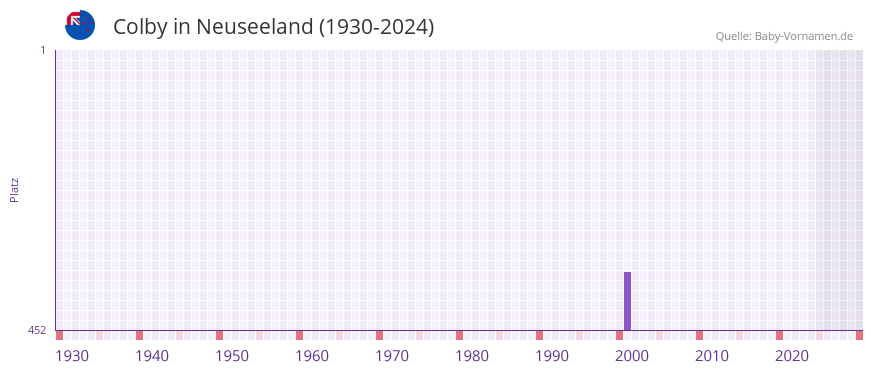 Colby in der Vornamen-Hitliste von Neuseeland (1930-2024)