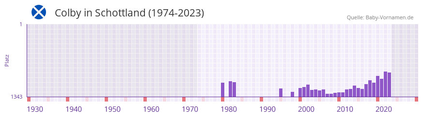 Colby in der Vornamen-Hitliste von Schottland (1974-2023)
