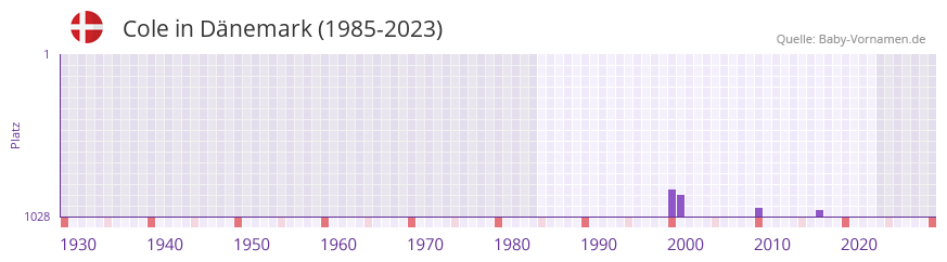 Cole in der Vornamen-Hitliste von Dnemark (1985-2023)