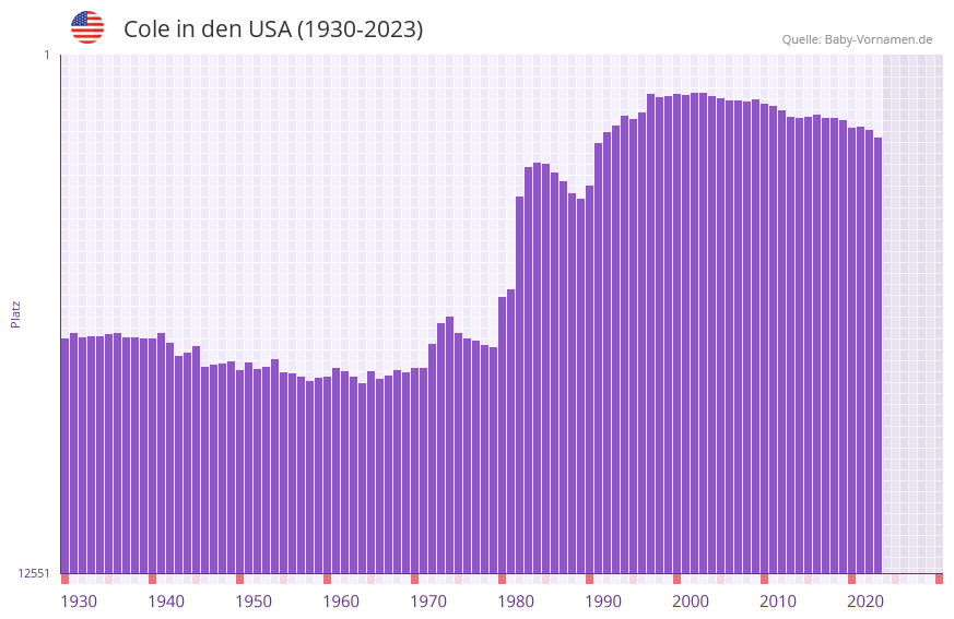 Cole in der Vornamen-Hitliste von den USA (1930-2023)