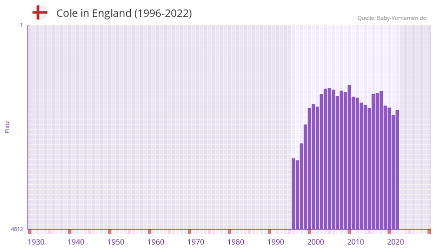 Cole in der Vornamen-Hitliste von England (1996-2022)