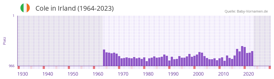 Cole in der Vornamen-Hitliste von Irland (1964-2023)