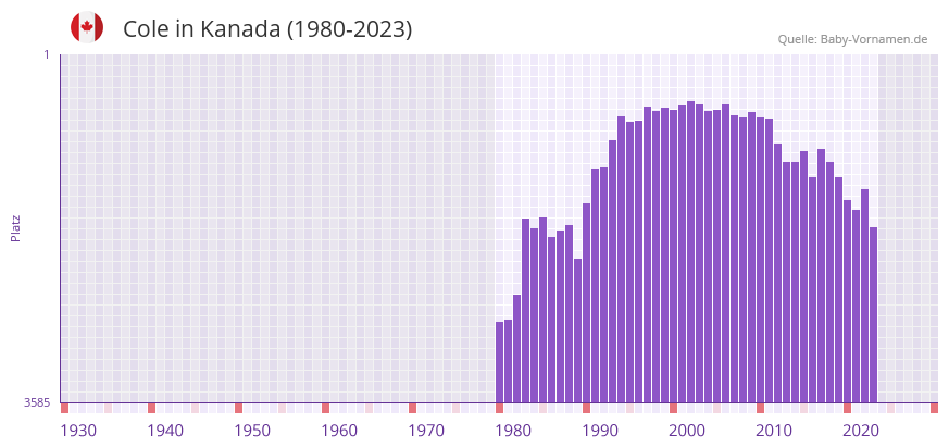 Cole in der Vornamen-Hitliste von Kanada (1980-2023)
