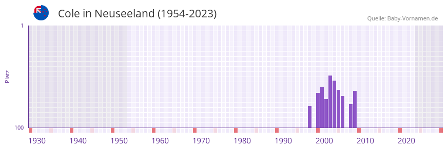 Cole in der Vornamen-Hitliste von Neuseeland (1954-2023)