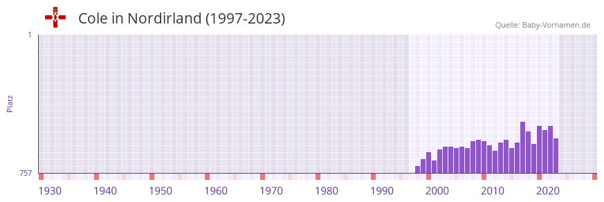 Cole in der Vornamen-Hitliste von Nordirland (1997-2023)