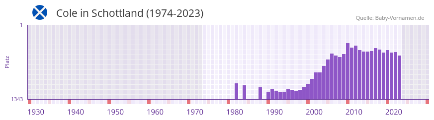 Cole in der Vornamen-Hitliste von Schottland (1974-2023)