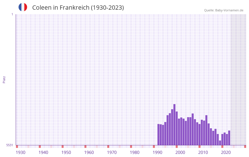 Coleen in der Vornamen-Hitliste von Frankreich (1930-2023)