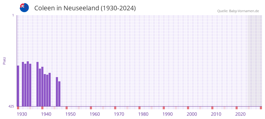 Coleen in der Vornamen-Hitliste von Neuseeland (1930-2024)