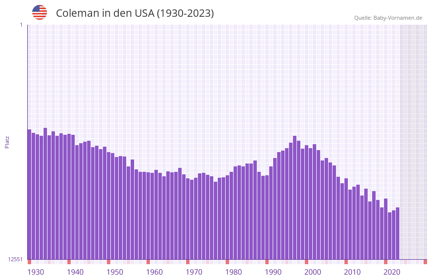 Coleman in der Vornamen-Hitliste von den USA (1930-2023)