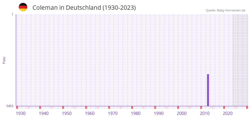 Coleman in der Vornamen-Hitliste von Deutschland (1930-2023)