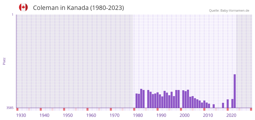 Coleman in der Vornamen-Hitliste von Kanada (1980-2023)