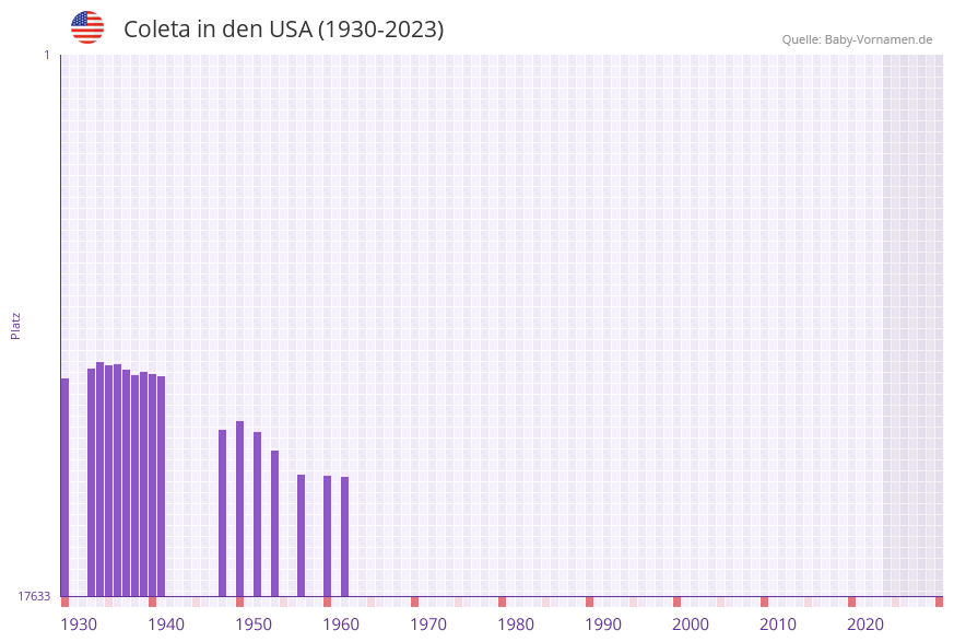 Coleta in der Vornamen-Hitliste von den USA (1930-2023)