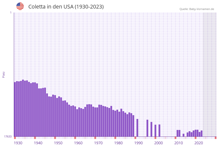 Coletta in der Vornamen-Hitliste von den USA (1930-2023)