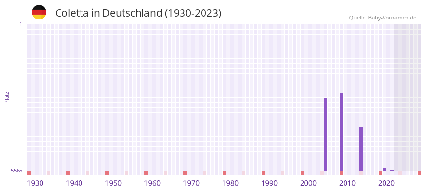 Coletta in der Vornamen-Hitliste von Deutschland (1930-2023)