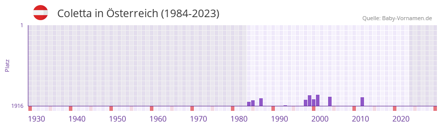 Coletta in der Vornamen-Hitliste von sterreich (1984-2023)