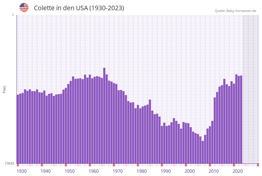 Colette in der Vornamen-Hitliste von den USA (1930-2023) Colette in der Vornamen-Hitliste von den USA (1930-2023)