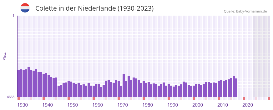Colette in der Vornamen-Hitliste von der Niederlande (1930-2023) Colette in der Vornamen-Hitliste von der Niederlande (1930-2023)