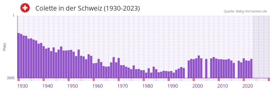 Colette in der Vornamen-Hitliste von der Schweiz (1930-2023) Colette in der Vornamen-Hitliste von der Schweiz (1930-2023)