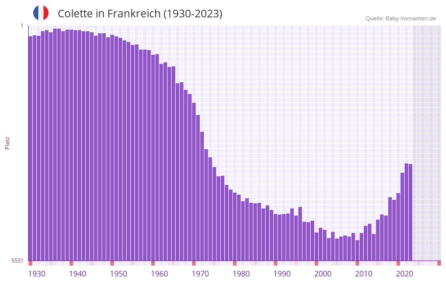 Colette in der Vornamen-Hitliste von Frankreich (1930-2023) Colette in der Vornamen-Hitliste von Frankreich (1930-2023)