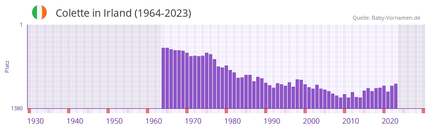 Colette in der Vornamen-Hitliste von Irland (1964-2023) Colette in der Vornamen-Hitliste von Irland (1964-2023)