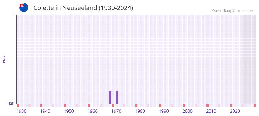 Colette in der Vornamen-Hitliste von Neuseeland (1930-2024)