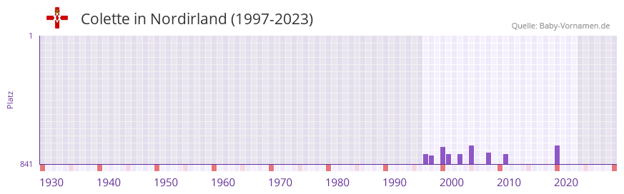 Colette in der Vornamen-Hitliste von Nordirland (1997-2023) Colette in der Vornamen-Hitliste von Nordirland (1997-2023)