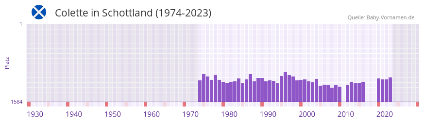 Colette in der Vornamen-Hitliste von Schottland (1974-2023) Colette in der Vornamen-Hitliste von Schottland (1974-2023)