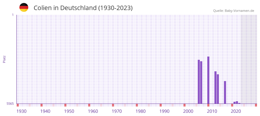Colien in der Vornamen-Hitliste von Deutschland (1930-2023)