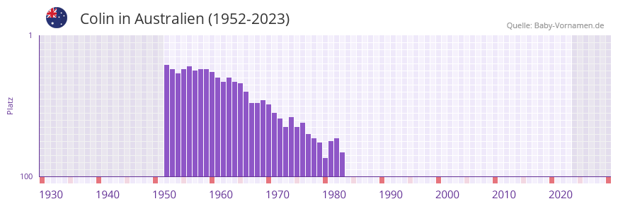 Colin in der Vornamen-Hitliste von Australien (1952-2023)