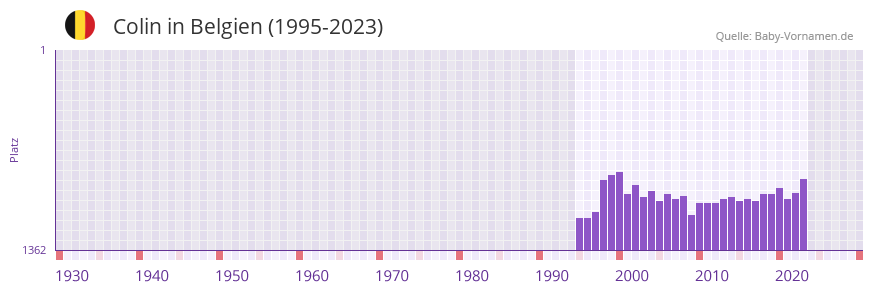 Colin in der Vornamen-Hitliste von Belgien (1995-2023)