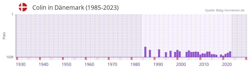 Colin in der Vornamen-Hitliste von Dnemark (1985-2023)