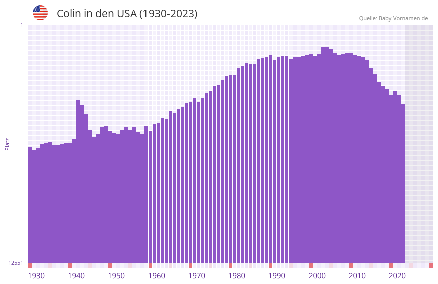 Colin in der Vornamen-Hitliste von den USA (1930-2023)