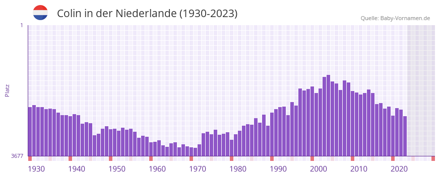 Colin in der Vornamen-Hitliste von der Niederlande (1930-2023)