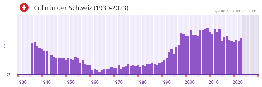 Colin in der Vornamen-Hitliste von der Schweiz (1930-2023)