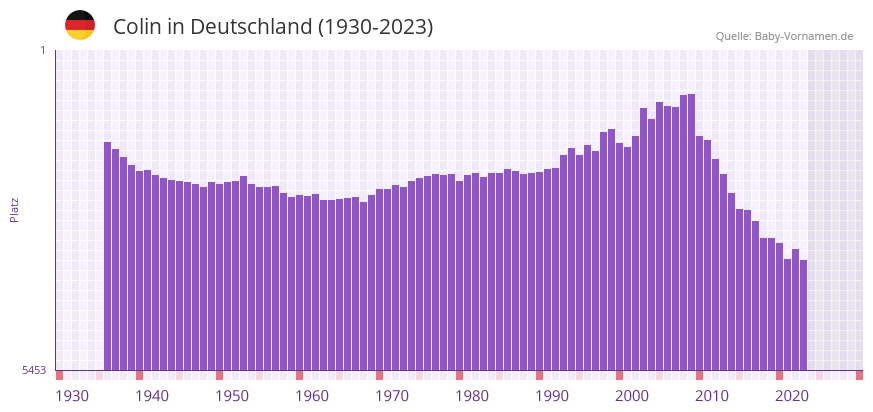 Colin in der Vornamen-Hitliste von Deutschland (1930-2023)
