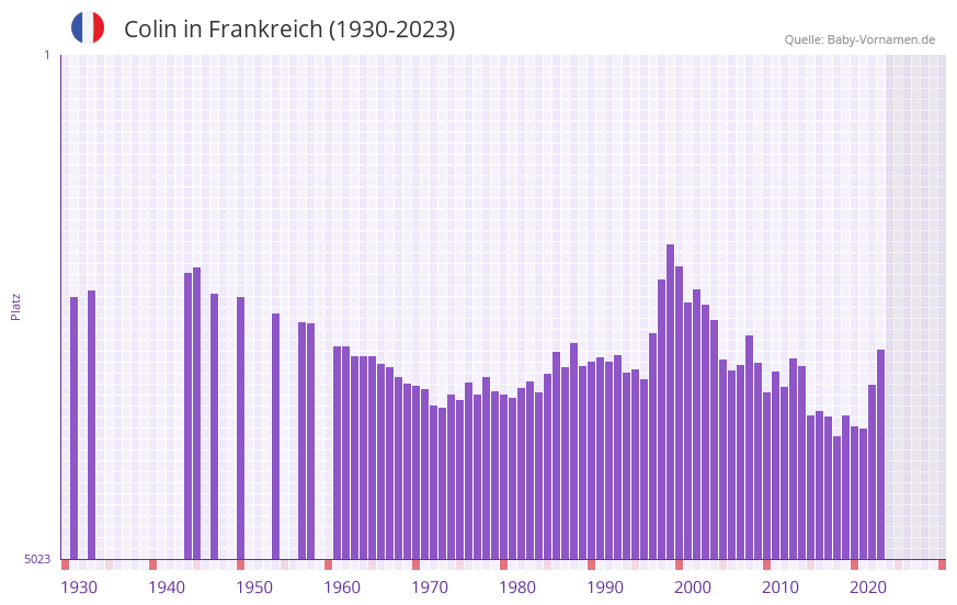 Colin in der Vornamen-Hitliste von Frankreich (1930-2023)