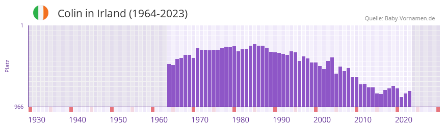 Colin in der Vornamen-Hitliste von Irland (1964-2023)