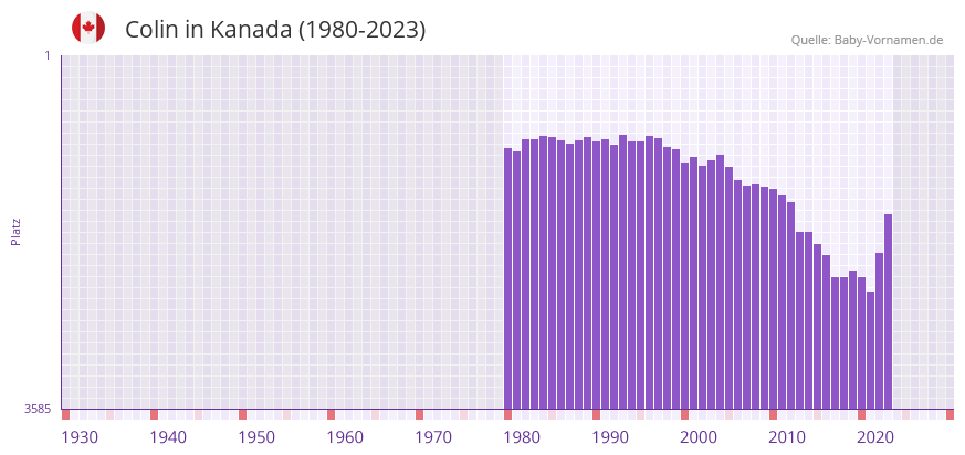 Colin in der Vornamen-Hitliste von Kanada (1980-2023)