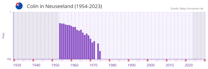 Colin in der Vornamen-Hitliste von Neuseeland (1954-2023)