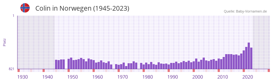 Colin in der Vornamen-Hitliste von Norwegen (1945-2023)