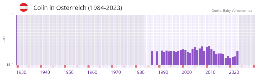 Colin in der Vornamen-Hitliste von sterreich (1984-2023)