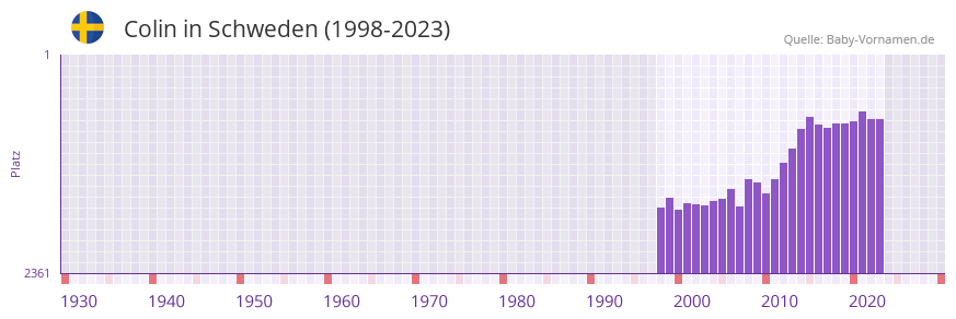 Colin in der Vornamen-Hitliste von Schweden (1998-2023)