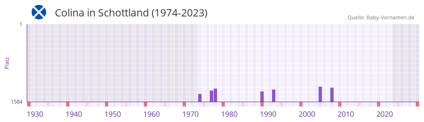 Colina in der Vornamen-Hitliste von Schottland (1974-2023)