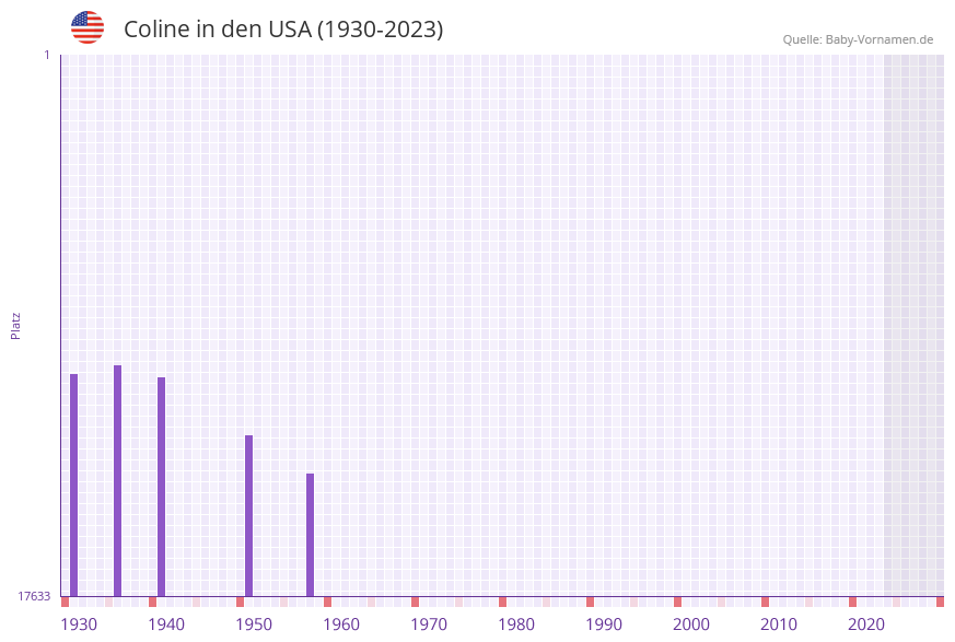 Coline in der Vornamen-Hitliste von den USA (1930-2023)
