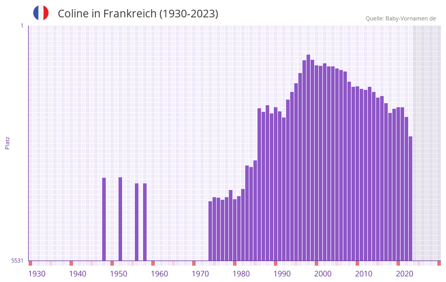 Coline in der Vornamen-Hitliste von Frankreich (1930-2023)