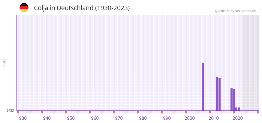 Colja in der Vornamen-Hitliste von Deutschland (1930-2023) Colja in der Vornamen-Hitliste von Deutschland (1930-2023)